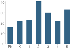 Number of Students Per Grade For Scottsville Elementary School