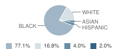 Francis Mallory Elementary School Student Race Distribution
