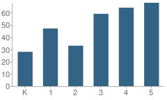 Number of Students Per Grade For Francis Mallory Elementary School