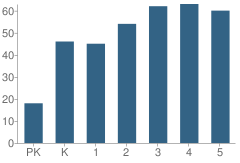Number of Students Per Grade For Mcgaheysville Elementary School