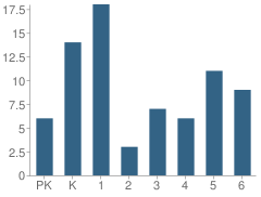 Number of Students Per Grade For Barnard Central School