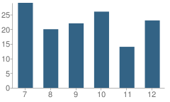 Number of Students Per Grade For Whitcomb High School (Junior / Senior)