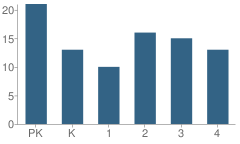 Number of Students Per Grade For Smilie Memorial School(Bolton)