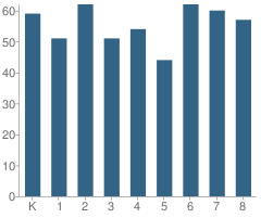 Number of Students Per Grade For Lyndon Town School