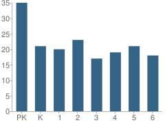 Number of Students Per Grade For Rumney School (Middlesex)