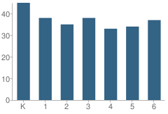 Number of Students Per Grade For Pownal Elementary School