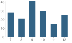Number of Students Per Grade For Proctor High School (Junior / Senior)