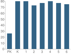 Number of Students Per Grade For Swanton Schools