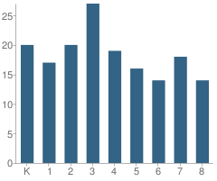 Number of Students Per Grade For Troy School