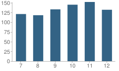 Number of Students Per Grade For U-32 High School (Uhsd #32)