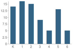 Number of Students Per Grade For Albert Bridge School (West Windsor)