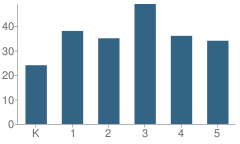 Number of Students Per Grade For Larrabee Elementary School