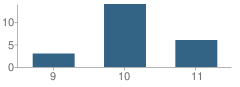 Number of Students Per Grade For Visions (Seamar Youth Center) School