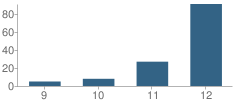 Number of Students Per Grade For Renaissance Alternative High School