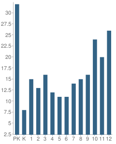 Number of Students Per Grade For Off Campus School