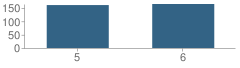 Number of Students Per Grade For Parkway School