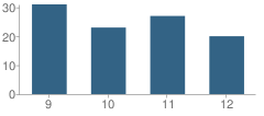 Number of Students Per Grade For Almira Coulee Hartline High School