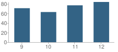 Number of Students Per Grade For Friday Harbor High School