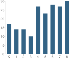 Number of Students Per Grade For As #1 (Pinehurst) K-8 School