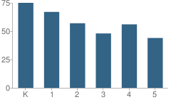 Number of Students Per Grade For Leschi Elementary School