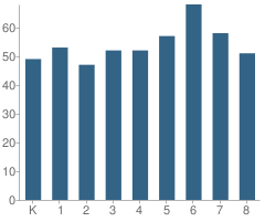 Number of Students Per Grade For Orca (Columbia) School