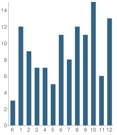 Number of Students Per Grade For Explorer Academy