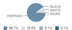 Harrison Middle School Student Race Distribution