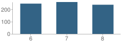 Number of Students Per Grade For Harrison Middle School