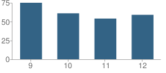 Number of Students Per Grade For Adv Lang & Academy Studies (Alas)