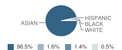 Hmong Amer Peace Academy (Hapa) Student Race Distribution