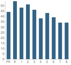 Number of Students Per Grade For Hmong Amer Peace Academy (Hapa)