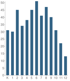 Number of Students Per Grade For Wisconsin Virtual Academy (Wiva)