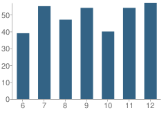 Number of Students Per Grade For Abbotsford High School (Junior / Senior)