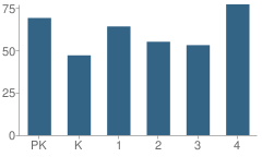 Number of Students Per Grade For Woodland Elementary School