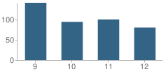 Number of Students Per Grade For Turner High School