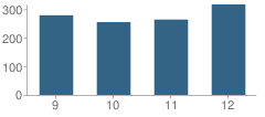 Number of Students Per Grade For Cedarburg High School