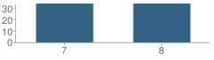 Number of Students Per Grade For Florence Middle School