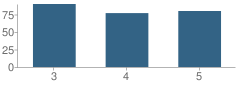 Number of Students Per Grade For Marquette Elementary School