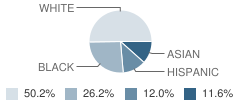 Gompers Elementary School Student Race Distribution