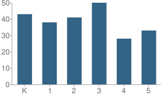 Number of Students Per Grade For Gompers Elementary School