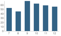 Number of Students Per Grade For Montello High School (Junior / Senior)