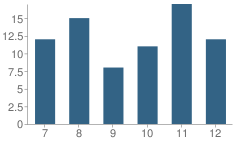 Number of Students Per Grade For South Shore High School (Junior / Senior)