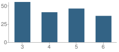 Number of Students Per Grade For Shell Lake Elementary (3-6) School