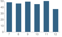 Number of Students Per Grade For Shell Lake High School (Junior / Senior)