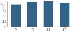 Number of Students Per Grade For Spooner High School