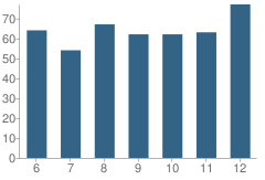 Number of Students Per Grade For Stratford High School (Junior / Senior)