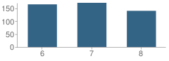 Number of Students Per Grade For Savanna Oaks Middle School