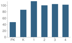 Number of Students Per Grade For Waunakee Prairie Elementary School