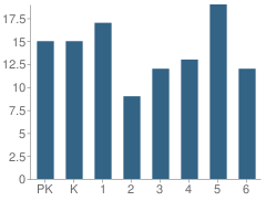 Number of Students Per Grade For Oxford Elementary School