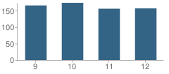 Number of Students Per Grade For Whitewater High School